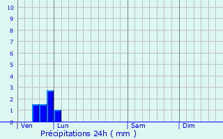 Graphique des précipitations prvues pour Fresnoy