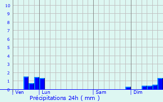 Graphique des précipitations prvues pour Bethmale