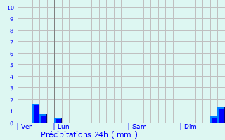 Graphique des précipitations prvues pour Lapenne