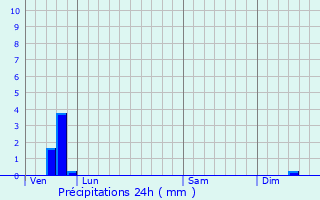 Graphique des précipitations prvues pour Asnires-sur-Blour