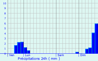 Graphique des précipitations prvues pour Ney