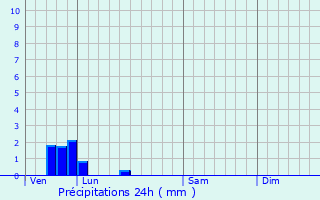 Graphique des précipitations prvues pour Enguinegatte