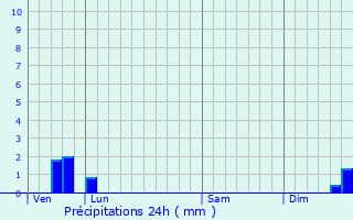 Graphique des précipitations prvues pour Roumengoux