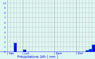 Graphique des précipitations prvues pour Madire