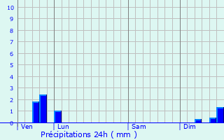 Graphique des précipitations prvues pour Trziers