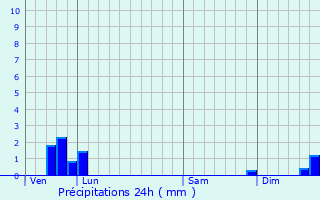 Graphique des précipitations prvues pour Lesparrou