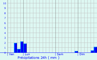 Graphique des précipitations prvues pour Gourbit