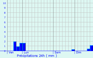 Graphique des précipitations prvues pour Cazenave-Serres-et-Allens