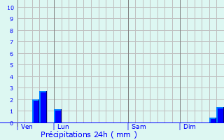 Graphique des précipitations prvues pour Camon