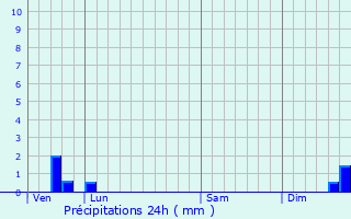 Graphique des précipitations prvues pour La Tour-du-Crieu