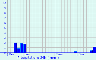 Graphique des précipitations prvues pour Qui