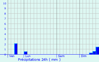 Graphique des précipitations prvues pour Montgut-Plantaurel