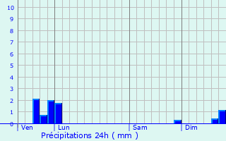 Graphique des précipitations prvues pour Rabat-les-Trois-Seigneurs