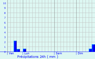 Graphique des précipitations prvues pour Saint-Jean-du-Falga