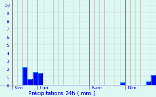 Graphique des précipitations prvues pour Bdeilhac-et-Aynat