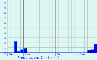 Graphique des précipitations prvues pour Esplas-de-Serou