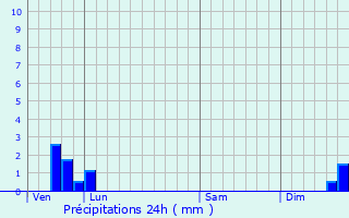 Graphique des précipitations prvues pour Sautel