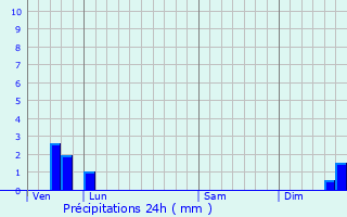 Graphique des précipitations prvues pour Limbrassac