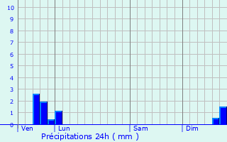 Graphique des précipitations prvues pour Esclagne