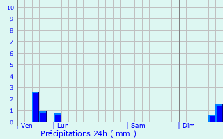 Graphique des précipitations prvues pour Arvigna