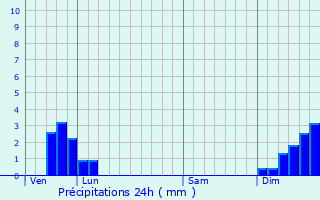 Graphique des précipitations prvues pour Thoiria