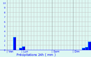 Graphique des précipitations prvues pour Nescus