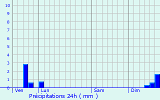 Graphique des précipitations prvues pour Crampagna