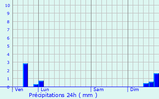 Graphique des précipitations prvues pour Montels