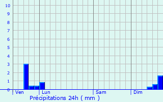 Graphique des précipitations prvues pour Saint-Martin-de-Caralp