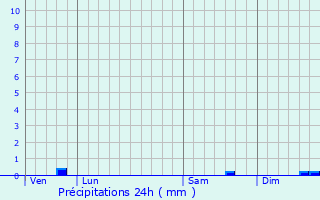 Graphique des précipitations prvues pour Pont-la-Ville