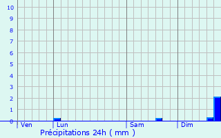 Graphique des précipitations prvues pour Laurenan