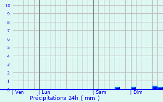 Graphique des précipitations prvues pour Lucciana