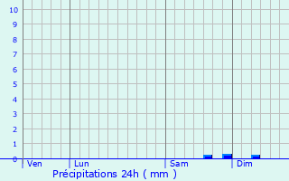 Graphique des précipitations prvues pour Feyzin