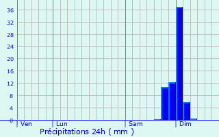 Graphique des précipitations prvues pour Le Passage