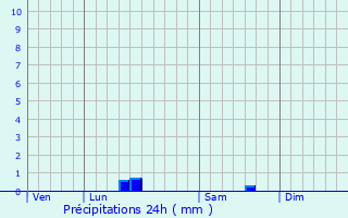 Graphique des précipitations prvues pour chebrune