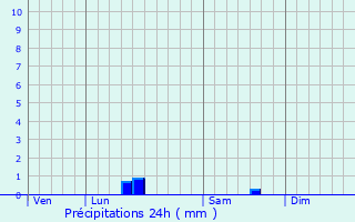 Graphique des précipitations prvues pour Saint-Georges-Antignac