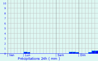 Graphique des précipitations prvues pour Perret