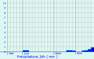 Graphique des précipitations prvues pour Silfiac