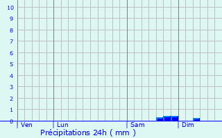 Graphique des précipitations prvues pour Sainte-Foy-ls-Lyon