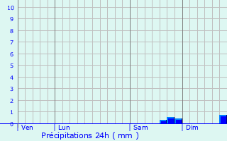 Graphique des précipitations prvues pour Saint-Brieuc