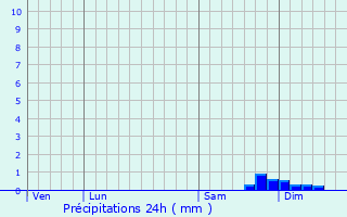 Graphique des précipitations prvues pour Donville-les-Bains