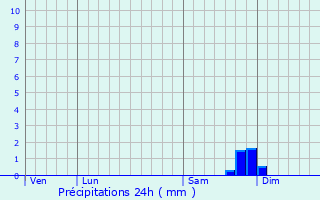 Graphique des précipitations prvues pour Alando