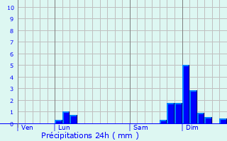 Graphique des précipitations prvues pour Artemare