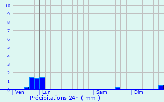 Graphique des précipitations prvues pour Gurat