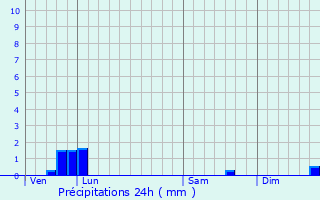 Graphique des précipitations prvues pour don