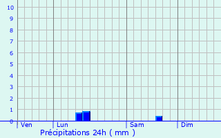 Graphique des précipitations prvues pour Neulles