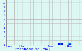 Graphique des précipitations prvues pour Moca-Croce