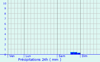 Graphique des précipitations prvues pour Olivese