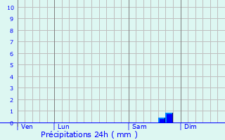 Graphique des précipitations prvues pour Saint-Witz