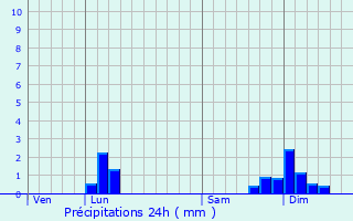 Graphique des précipitations prvues pour Hostias